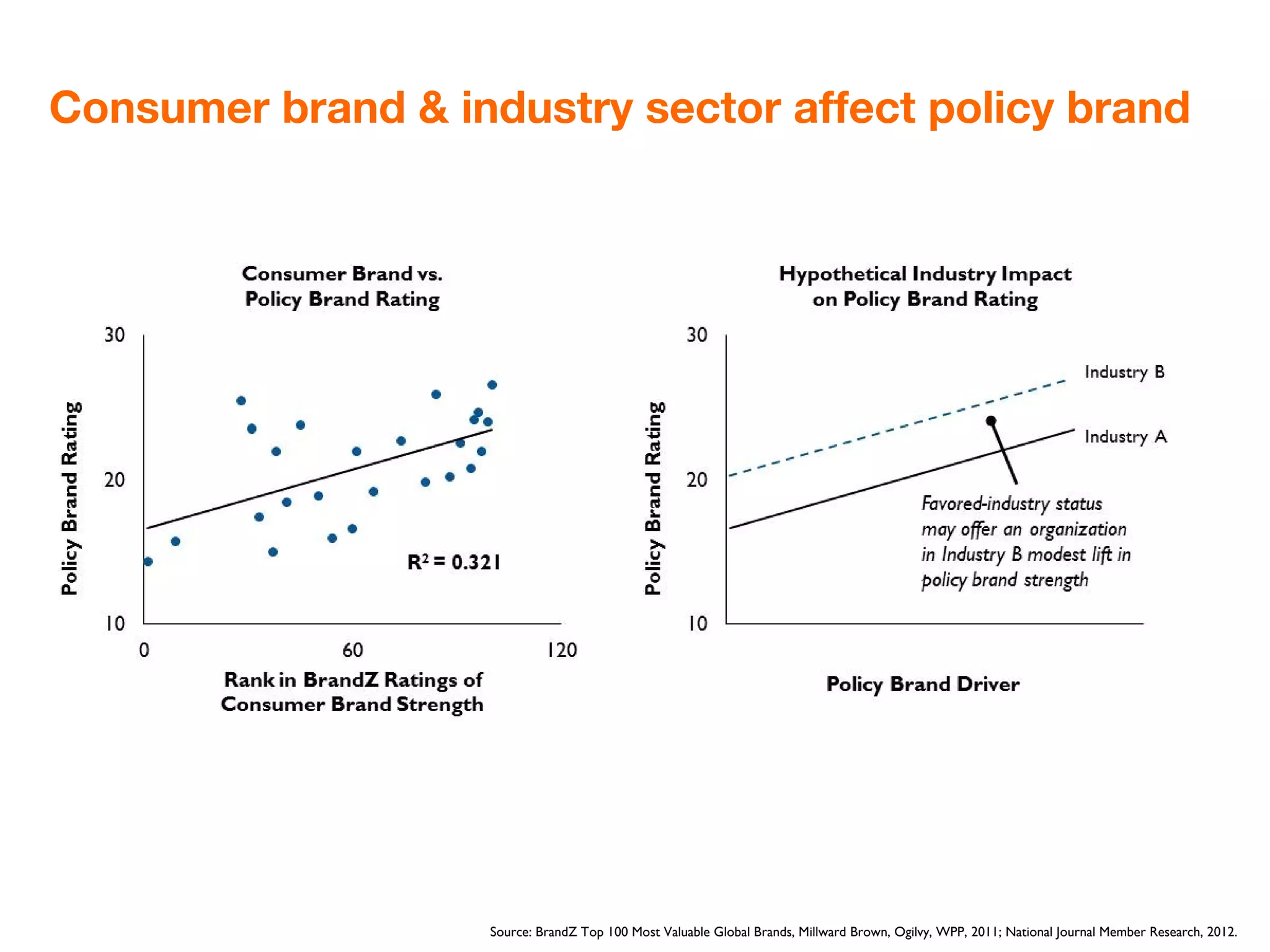 Consumer brand & industry sector affect policy brand




                    Source: BrandZ Top 100 Most Valuable Global Brands, Millward Brown, Ogilvy, WPP, 2011; National Journal Member Research, 2012.
 