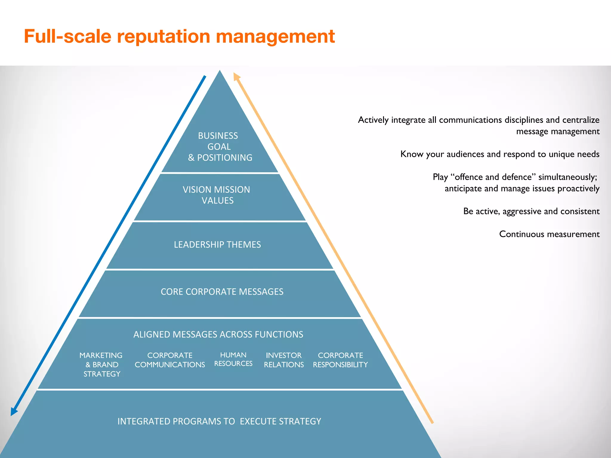 Full-scale reputation management



                                                                     Actively integrate all communications disciplines and centralize
                             BUSINESS                                                                         message management
                               GOAL
                           & POSITIONING                                        Know your audiences and respond to unique needs

                                                                                        Play “offence and defence” simultaneously;
                          VISION MISSION                                                   anticipate and manage issues proactively
                              VALUES
                                                                                                Be active, aggressive and consistent

                                                                                                          Continuous measurement
                        LEADERSHIP THEMES



                      CORE CORPORATE MESSAGES



                 ALIGNED MESSAGES ACROSS FUNCTIONS

     MARKETING     CORPORATE       HUMAN      INVESTOR     CORPORATE
       & BRAND   COMMUNICATIONS   RESOURCES   RELATIONS   RESPONSIBILITY
      STRATEGY




            INTEGRATED PROGRAMS TO EXECUTE STRATEGY
 