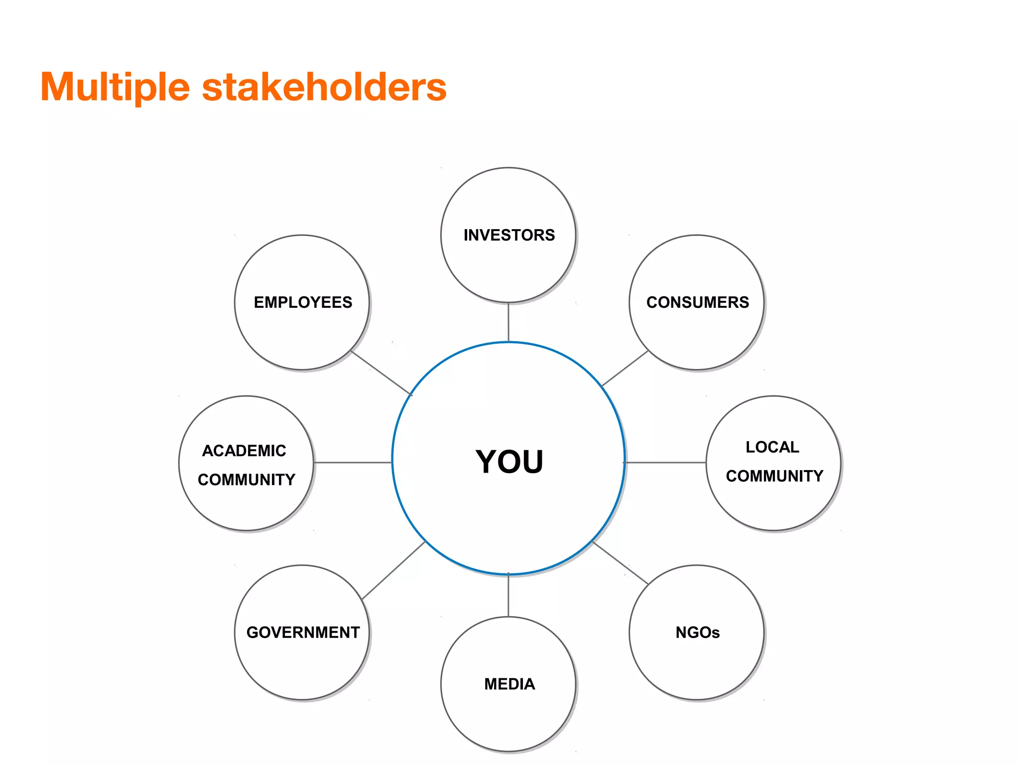 Multiple stakeholders


                         INVESTORS



             EMPLOYEES               CONSUMERS




        ACADEMIC                               LOCAL

        COMMUNITY
                          YOU                 COMMUNITY




            GOVERNMENT                 NGOs


                           MEDIA

                                                          35
 