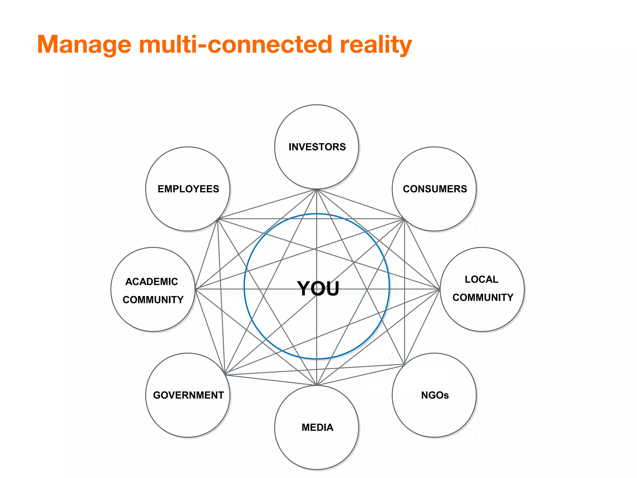 Manage multi-connected reality


                        INVESTORS



           EMPLOYEES                CONSUMERS




       ACADEMIC                               LOCAL

      COMMUNITY
                         YOU                 COMMUNITY




           GOVERNMENT                 NGOs


                          MEDIA
 