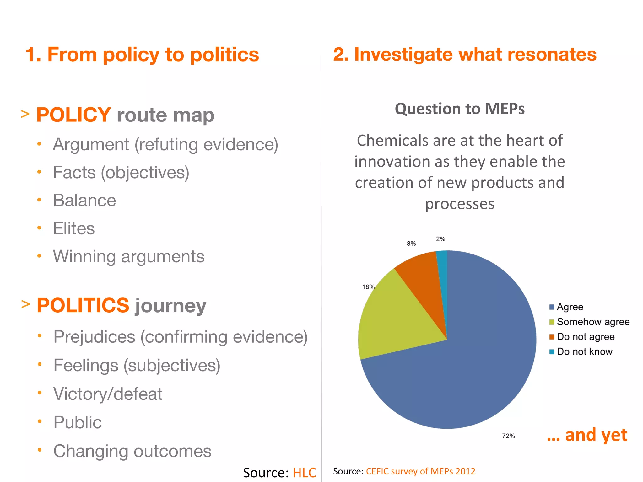 1. From policy to politics                2. Investigate what resonates


> POLICY route map                                      Question to MEPs
 • Argument (refuting evidence)                Chemicals are at the heart of
                                              innovation as they enable the
 • Facts (objectives)
                                              creation of new products and
 • Balance                                              processes
 • Elites
 • Winning arguments


> POLITICS journey
 • Prejudices (confirming evidence)
 • Feelings (subjectives)
 • Victory/defeat
 • Public
                                                                              … and yet
 • Changing outcomes
                            Source: HLC   Source: CEFIC survey of MEPs 2012
 