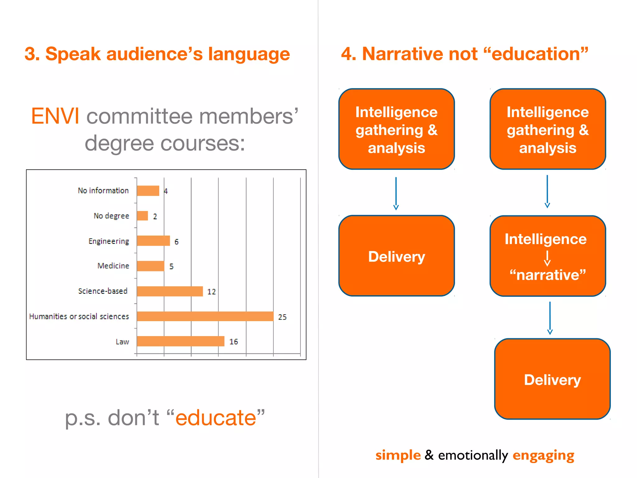 3. Speak audience’s language   4. Narrative not “education”


ENVI committee members’         Intelligence          Intelligence
                                gathering &           gathering &
     degree courses:              analysis              analysis




                                                     Intelligence
                                  Delivery
                                                      “narrative”




                                                        Delivery

    p.s. don’t “educate”
                                   simple & emotionally engaging
 