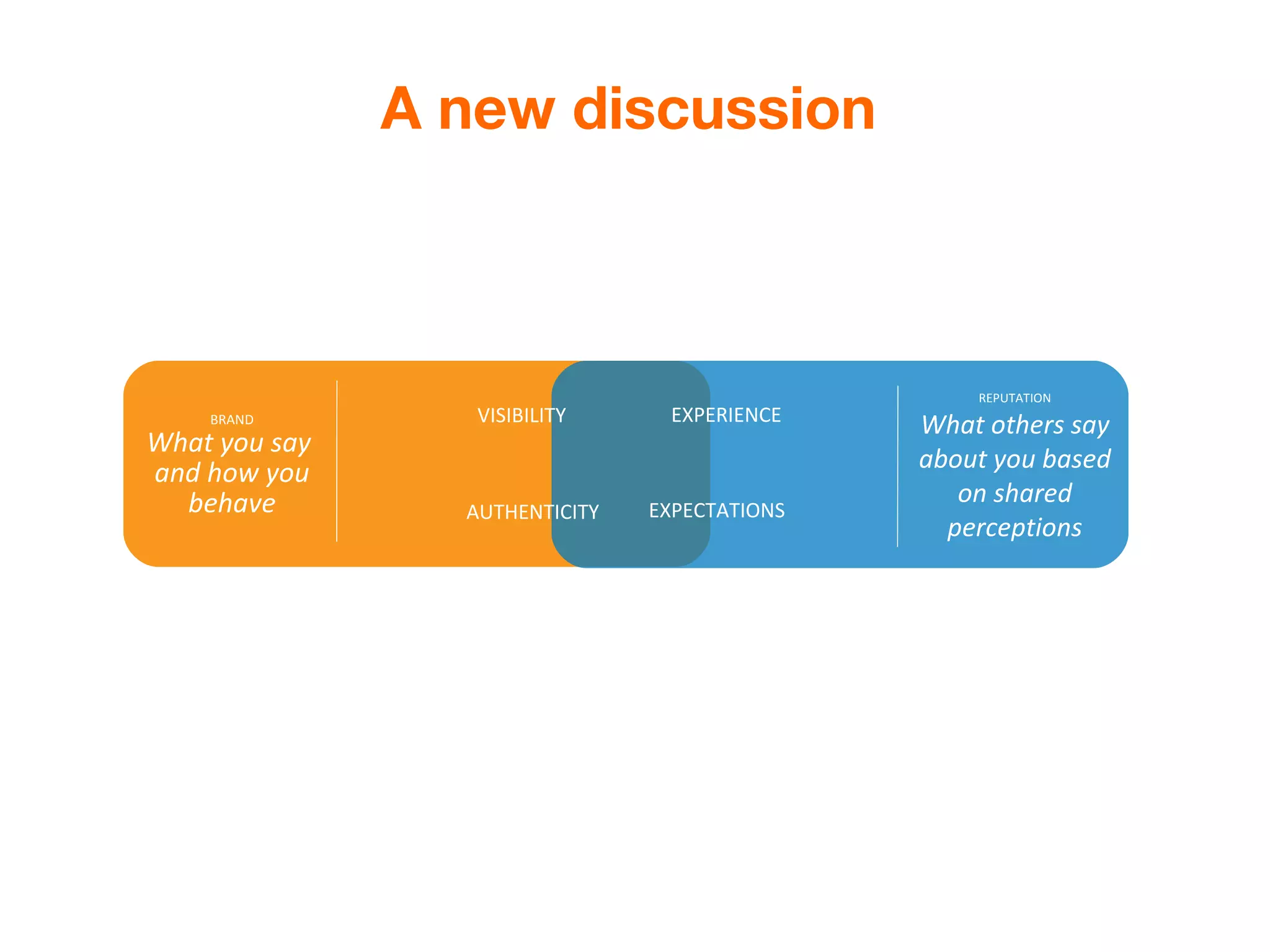 A new discussion



                                                   REPUTATION
                  VISIBILITY     EXPERIENCE
    BRAND
                                               What others say
What you say
and how you                                    about you based
  behave                                          on shared
                 AUTHENTICITY   EXPECTATIONS
                                                 perceptions
 