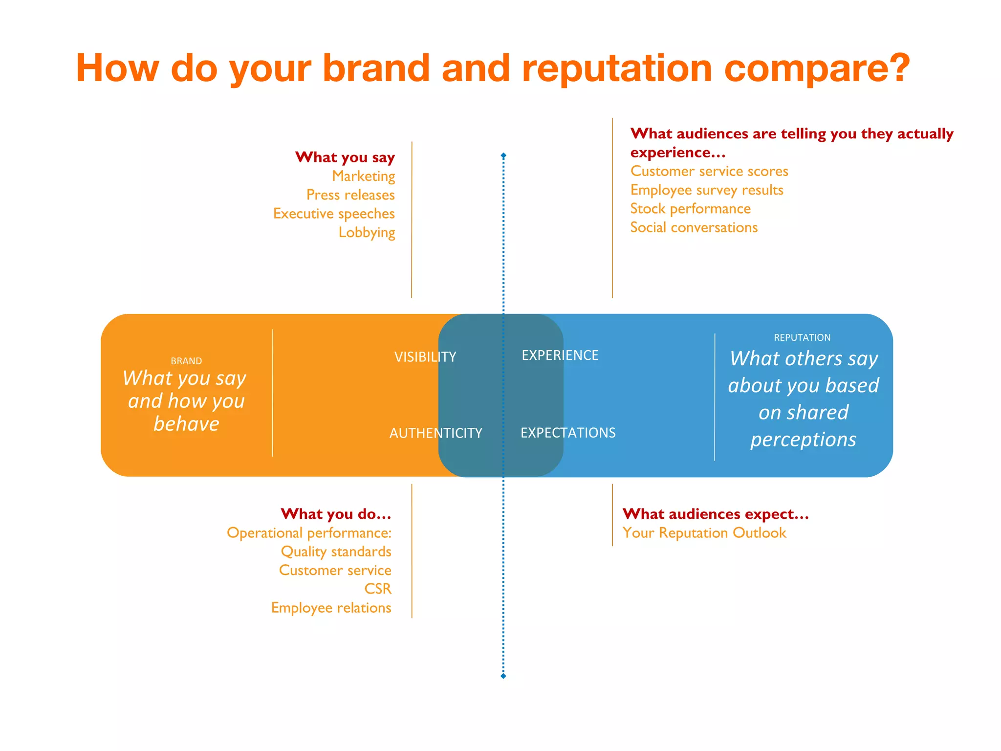 How do your brand and reputation compare?
                                                                      What audiences are telling you they actually
                        What you say                                  experience…
                              Marketing                               Customer service scores
                         Press releases                               Employee survey results
                     Executive speeches                               Stock performance
                               Lobbying                               Social conversations




                                                                                         REPUTATION

      BRAND                               VISIBILITY   EXPERIENCE                  What others say
  What you say                                                                     about you based
  and how you
                                                                                      on shared
    behave                            AUTHENTICITY     EXPECTATIONS
                                                                                     perceptions


                      What you do…                                    What audiences expect…
              Operational performance:                                Your Reputation Outlook
                      Quality standards
                     Customer service
                                   CSR
                    Employee relations
 