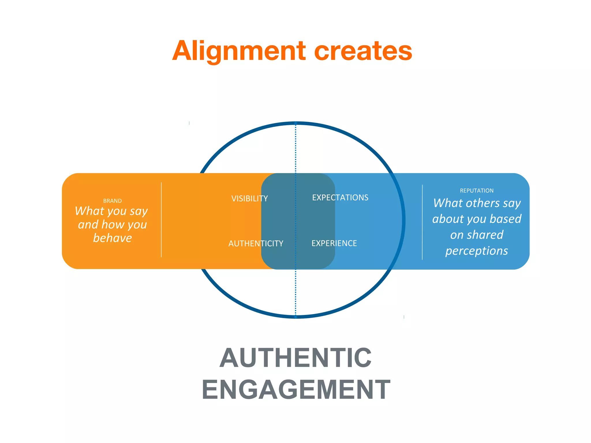 Alignment creates



                                                    REPUTATION
                   VISIBILITY    EXPECTATIONS
    BRAND
                                                What others say
What you say
and how you                                     about you based
  behave                                           on shared
                  AUTHENTICITY   EXPERIENCE
                                                  perceptions




                  AUTHENTIC
                 ENGAGEMENT
 