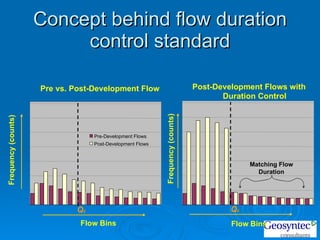 Concept behind flow duration control standard Pre vs. Post-Development Flow  Flow Bins Frequency (counts) Pre-Development Flows Post-Development Flows Post-Development Flows with  Duration Control  Flow   Bins Frequency (counts) Matching Flow Duration Q c Q c 
