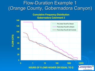 Flow-Duration Example 1 (Orange County, Gobernadora Canyon) 