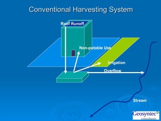 Conventional Harvesting System Roof Runoff Irrigation Stream Non-potable Use Overflow 