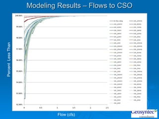 Modeling Results – Flows to CSO Flow (cfs) Percent  Less Than 