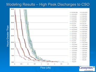Modeling Results – High Peak Discharges to CSO Flow (cfs) Hours Greater Than 