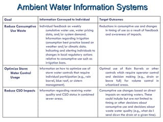 Ambient Water Information Systems Goal Information Conveyed to Individual Target Outcomes Reduce Consumptive Use Waste Individual feedback on weekly cumulative water use, water pricing data, and/or system demand. Information regarding irrigation consumption best practice based on weather and/or climatic data.  Indicating and alerting individuals to changes in local regulatory actions relative to consumptive use such as irrigation bans.  Reductions in consumptive use and changes in timing of use as a result of feedback and awareness of impacts. Optimize Storm Water Control Usage Information on how to optimize use of storm water controls that require individual participation (e.g., rain barrel, blue roof, or cistern management). Optimal use of Rain Barrels or other controls which require operator control and decision making (e.g., drain or leave full) for volume control in urbanized areas. Reduce CSO Impacts Information regarding receiving water quality and CSO status in combined sewer areas. Consumptive use changes based on direct impacts on receiving waters. These could include but are not limited to timing or other decisions about consumptive use and decisions about waste water quality (e.g., what do I send down the drain at a given time). 