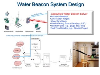 Water Beacon System Design Geosyntec Water Beacon Server Account Information Conservation Targets Water Bans/Alerts Watch/Warning Source Data (e.g., CSO) Telemetry Data (e.g., gauge data, flow) Real-Time Modeling (e.g., Streeter Phelps) Scheduled Query Query Results Color and Animation Data to Ambient Devices Servers  