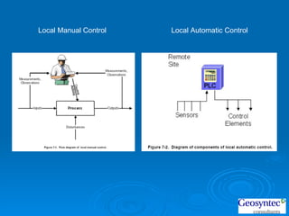 Local Manual Control Local Automatic Control 