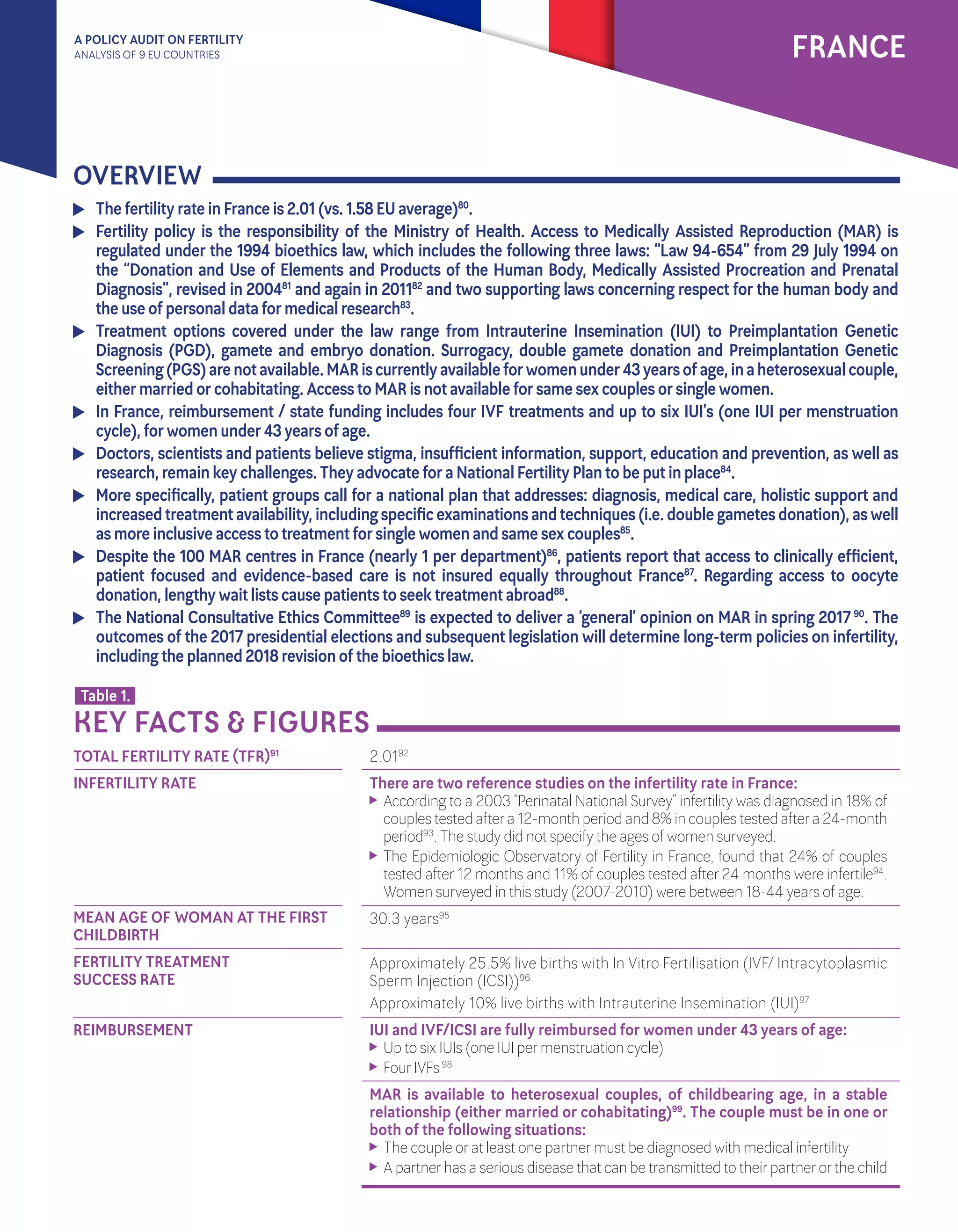 A POLICY AUDIT ON FERTILITY
ANALYSIS OF 9 EU COUNTRIES FRANCE
OVERVIEW
	 The fertility rate in France is 2.01 (vs. 1.58 EU average)80
.
	Fertility policy is the responsibility of the Ministry of Health. Access to Medically Assisted Reproduction (MAR) is
regulated under the 1994 bioethics law, which includes the following three laws: “Law 94-654” from 29 July 1994 on
the “Donation and Use of Elements and Products of the Human Body, Medically Assisted Procreation and Prenatal
Diagnosis”, revised in 200481
and again in 201182
and two supporting laws concerning respect for the human body and
the use of personal data for medical research83
.
	Treatment options covered under the law range from Intrauterine Insemination (IUI) to Preimplantation Genetic
Diagnosis (PGD), gamete and embryo donation. Surrogacy, double gamete donation and Preimplantation Genetic
Screening(PGS)arenotavailable.MARiscurrentlyavailableforwomenunder43yearsofage,inaheterosexualcouple,
either married or cohabitating. Access to MAR is not available for same sex couples or single women.
	 In France, reimbursement / state funding includes four IVF treatments and up to six IUI’s (one IUI per menstruation
cycle), for women under 43 years of age.
	 Doctors, scientists and patients believe stigma, insufficient information, support, education and prevention, as well as
research, remain key challenges. They advocate for a National Fertility Plan to be put in place84
.
	 More specifically, patient groups call for a national plan that addresses: diagnosis, medical care, holistic support and
increased treatment availability, including specific examinations and techniques (i.e. double gametes donation), as well
as more inclusive access to treatment for single women and same sex couples85
.
	 Despite the 100 MAR centres in France (nearly 1 per department)86
, patients report that access to clinically efficient,
patient focused and evidence-based care is not insured equally throughout France87
. Regarding access to oocyte
donation, lengthy wait lists cause patients to seek treatment abroad88
.
	 The National Consultative Ethics Committee89
is expected to deliver a ‘general’ opinion on MAR in spring 2017 90
. The
outcomes of the 2017 presidential elections and subsequent legislation will determine long-term policies on infertility,
including the planned 2018 revision of the bioethics law.
2.0192
There are two reference studies on the infertility rate in France:
	 According to a 2003 “Perinatal National Survey” infertility was diagnosed in 18% of
couplestestedaftera12-monthperiodand8%incouplestestedaftera24-month
period93
. The study did not specify the ages of women surveyed.
	The Epidemiologic Observatory of Fertility in France, found that 24% of couples
tested after 12 months and 11% of couples tested after 24 months were infertile94
.
Women surveyed in this study (2007-2010) were between 18-44 years of age.
30.3 years95
Approximately 25.5% live births with In Vitro Fertilisation (IVF/ Intracytoplasmic
Sperm Injection (ICSI))96
Approximately 10% live births with Intrauterine Insemination (IUI)97
IUI and IVF/ICSI are fully reimbursed for women under 43 years of age:
	 Up to six IUIs (one IUI permenstruation cycle)
	 FourIVFs98
MAR is available to heterosexual couples, of childbearing age, in a stable
relationship (either married or cohabitating)99
. The couple must be in one or
both of the following situations:
	 The couple orat least one partnermust be diagnosed with medical infertility
	 A partnerhas a serious disease that can be transmitted to theirpartnerorthe child
TOTAL FERTILITY RATE (TFR)91
INFERTILITY RATE
MEAN AGE OF WOMAN AT THE FIRST
CHILDBIRTH
FERTILITY TREATMENT 			
SUCCESS RATE
REIMBURSEMENT
Table 1.
KEY FACTS & FIGURES
 