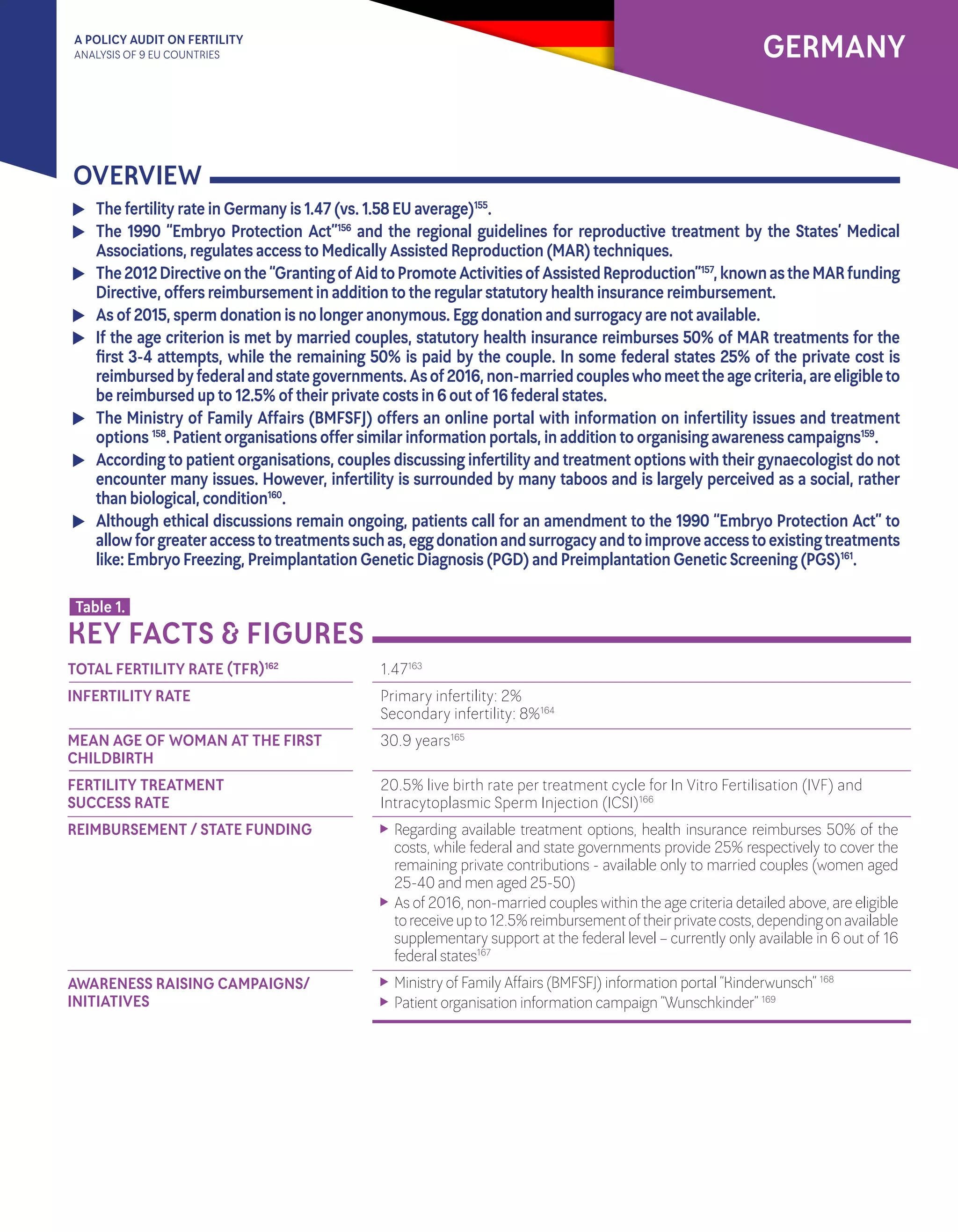 A POLICY AUDIT ON FERTILITY
ANALYSIS OF 9 EU COUNTRIES GERMANY
OVERVIEW
	 The fertility rate in Germany is 1.47 (vs. 1.58 EU average)155
.
	The 1990 “Embryo Protection Act”156
and the regional guidelines for reproductive treatment by the States’ Medical
Associations, regulates access to Medically Assisted Reproduction (MAR) techniques.
	 The2012Directiveonthe“GrantingofAidtoPromoteActivitiesofAssistedReproduction”157
,knownastheMARfunding
Directive, offers reimbursement in addition to the regular statutory health insurance reimbursement.
	 As of 2015, sperm donation is no longer anonymous. Egg donation and surrogacy are not available.
	 If the age criterion is met by married couples, statutory health insurance reimburses 50% of MAR treatments for the
first 3-4 attempts, while the remaining 50% is paid by the couple. In some federal states 25% of the private cost is
reimbursedbyfederalandstategovernments.Asof2016,non-marriedcoupleswhomeettheagecriteria,areeligibleto
be reimbursed up to 12.5% of their private costs in 6 out of 16 federal states.
	 The Ministry of Family Affairs (BMFSFJ) offers an online portal with information on infertility issues and treatment
options 158
. Patient organisations offer similar information portals, in addition to organising awareness campaigns159
.
	 According to patient organisations, couples discussing infertility and treatment options with their gynaecologist do not
encounter many issues. However, infertility is surrounded by many taboos and is largely perceived as a social, rather
than biological, condition160
.
	 Although ethical discussions remain ongoing, patients call for an amendment to the 1990 “Embryo Protection Act” to
allowforgreateraccesstotreatmentssuchas,eggdonationandsurrogacyandtoimproveaccesstoexistingtreatments
like: Embryo Freezing, Preimplantation Genetic Diagnosis (PGD) and Preimplantation Genetic Screening (PGS)161
.
1.47163
Primary infertility: 2%
Secondary infertility: 8%164
30.9 years165
20.5% live birth rate per treatment cycle for In Vitro Fertilisation (IVF) and
Intracytoplasmic Sperm Injection (ICSI)166
	Regarding available treatment options, health insurance reimburses 50% of the
costs, while federal and state governments provide 25% respectively to cover the
remaining private contributions - available only to married couples (women aged
25-40 and men aged 25-50)
	 As of 2016, non-married couples within the age criteria detailed above, are eligible
toreceiveupto12.5%reimbursementoftheirprivatecosts,dependingonavailable
supplementary support at the federal level – currently only available in 6 out of 16
federal states167
	 Ministry of Family Affairs (BMFSFJ) information portal “Kinderwunsch” 168
	 Patient organisation information campaign “Wunschkinder” 169
TOTAL FERTILITY RATE (TFR)162
INFERTILITY RATE
MEAN AGE OF WOMAN AT THE FIRST
CHILDBIRTH
FERTILITY TREATMENT 			
SUCCESS RATE
REIMBURSEMENT / STATE FUNDING
AWARENESS RAISING CAMPAIGNS/
INITIATIVES
KEY FACTS & FIGURES
Table 1.
 