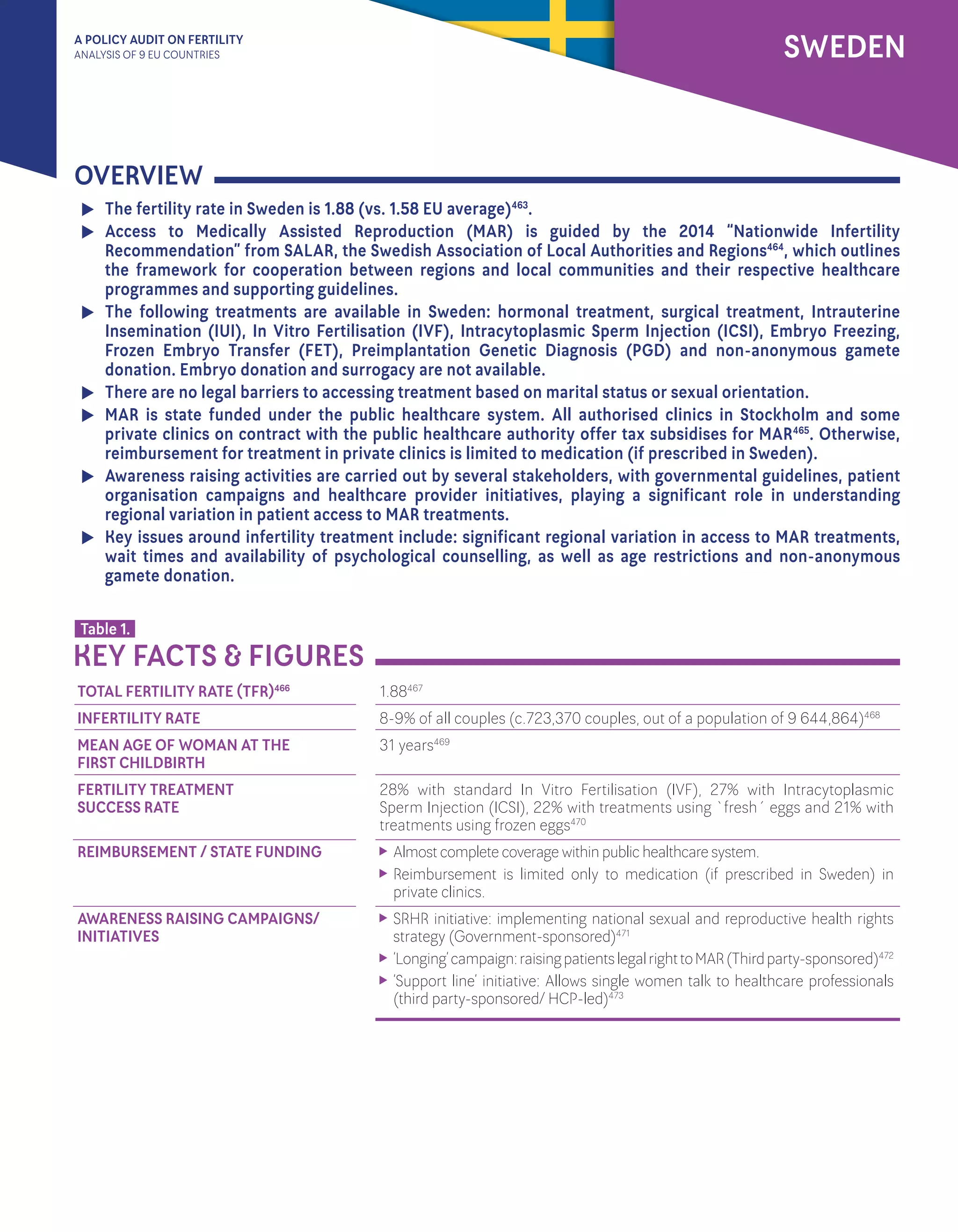 A POLICY AUDIT ON FERTILITY
ANALYSIS OF 9 EU COUNTRIES SWEDEN
OVERVIEW
	 The fertility rate in Sweden is 1.88 (vs. 1.58 EU average)463
.
	Access to Medically Assisted Reproduction (MAR) is guided by the 2014 “Nationwide Infertility
Recommendation” from SALAR, the Swedish Association of Local Authorities and Regions464
, which outlines
the framework for cooperation between regions and local communities and their respective healthcare
programmes and supporting guidelines.
	The following treatments are available in Sweden: hormonal treatment, surgical treatment, Intrauterine
Insemination (IUI), In Vitro Fertilisation (IVF), Intracytoplasmic Sperm Injection (ICSI), Embryo Freezing,
Frozen Embryo Transfer (FET), Preimplantation Genetic Diagnosis (PGD) and non-anonymous gamete
donation. Embryo donation and surrogacy are not available.
	 There are no legal barriers to accessing treatment based on marital status or sexual orientation.
	MAR is state funded under the public healthcare system. All authorised clinics in Stockholm and some
private clinics on contract with the public healthcare authority offer tax subsidises for MAR465
. Otherwise,
reimbursement for treatment in private clinics is limited to medication (if prescribed in Sweden).
	 Awareness raising activities are carried out by several stakeholders, with governmental guidelines, patient
organisation campaigns and healthcare provider initiatives, playing a significant role in understanding
regional variation in patient access to MAR treatments.
	Key issues around infertility treatment include: significant regional variation in access to MAR treatments,
wait times and availability of psychological counselling, as well as age restrictions and non-anonymous
gamete donation.
1.88467
8-9% of all couples (c.723,370 couples, out of a population of 9 644,864)468
31 years469
28% with standard In Vitro Fertilisation (IVF), 27% with Intracytoplasmic
Sperm Injection (ICSI), 22% with treatments using `fresh´ eggs and 21% with
treatments using frozen eggs470
	 Almost complete coverage within public healthcare system.
	Reimbursement is limited only to medication (if prescribed in Sweden) in
private clinics.
	SRHR initiative: implementing national sexual and reproductive health rights
strategy (Government-sponsored)471
	 ‘Longing’campaign:raisingpatientslegalrighttoMAR(Thirdparty-sponsored)472
	‘Support line’ initiative: Allows single women talk to healthcare professionals
(third party-sponsored/ HCP-led)473
TOTAL FERTILITY RATE (TFR)466
INFERTILITY RATE
MEAN AGE OF WOMAN AT THE
FIRST CHILDBIRTH
FERTILITY TREATMENT 			
SUCCESS RATE			
	
REIMBURSEMENT / STATE FUNDING
AWARENESS RAISING CAMPAIGNS/
INITIATIVES
KEY FACTS & FIGURES
Table 1.
 