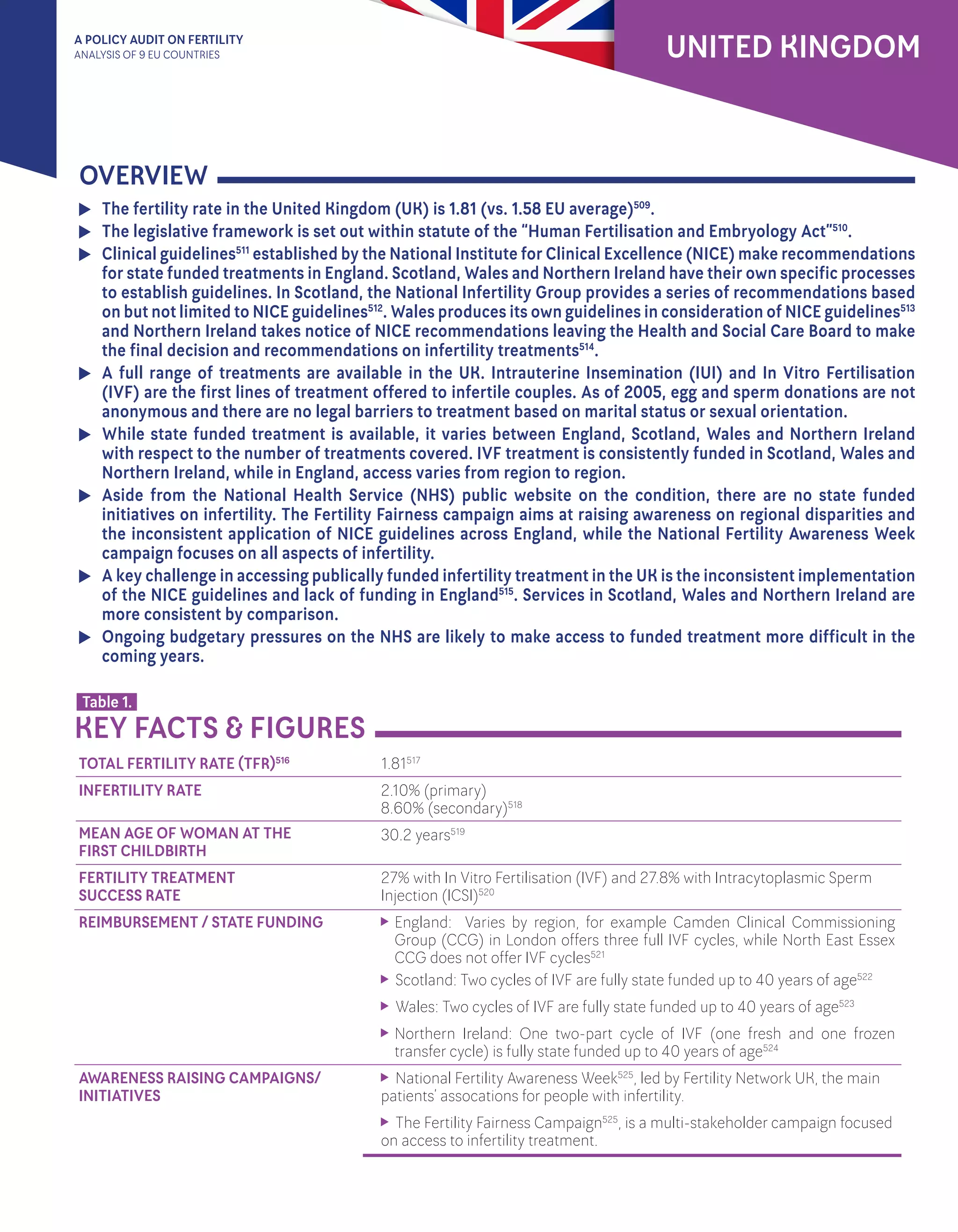 A POLICY AUDIT ON FERTILITY
ANALYSIS OF 9 EU COUNTRIES
OVERVIEW
UNITED KINGDOM
1.81517
2.10% (primary)
8.60% (secondary)518
30.2 years519
27% with In Vitro Fertilisation (IVF) and 27.8% with Intracytoplasmic Sperm
Injection (ICSI)520
	England: Varies by region, for example Camden Clinical Commissioning
Group (CCG) in London offers three full IVF cycles, while North East Essex
CCG does not offer IVF cycles521
	 Scotland: Two cycles of IVF are fully state funded up to 40 years of age522
	 Wales: Two cycles of IVF are fully state funded up to 40 years of age523
	Northern Ireland: One two-part cycle of IVF (one fresh and one frozen
transfer cycle) is fully state funded up to 40 years of age524
	 National Fertility Awareness Week525
, led by Fertility Network UK, the main
patients’ assocations for people with infertility.
	 The Fertility Fairness Campaign525
, is a multi-stakeholder campaign focused
on access to infertility treatment.
TOTAL FERTILITY RATE (TFR)516
INFERTILITY RATE
MEAN AGE OF WOMAN AT THE
FIRST CHILDBIRTH
FERTILITY TREATMENT
SUCCESS RATE
REIMBURSEMENT / STATE FUNDING
AWARENESS RAISING CAMPAIGNS/
INITIATIVES
KEY FACTS & FIGURES
Table 1.
	 The fertility rate in the United Kingdom (UK) is 1.81 (vs. 1.58 EU average)509
.
	 The legislative framework is set out within statute of the “Human Fertilisation and Embryology Act”510
.
	 Clinical guidelines511
established by the National Institute for Clinical Excellence (NICE) make recommendations
for state funded treatments in England. Scotland, Wales and Northern Ireland have their own specific processes
to establish guidelines. In Scotland, the National Infertility Group provides a series of recommendations based
on but not limited to NICE guidelines512
. Wales produces its own guidelines in consideration of NICE guidelines513
and Northern Ireland takes notice of NICE recommendations leaving the Health and Social Care Board to make
the final decision and recommendations on infertility treatments514
.
	A full range of treatments are available in the UK. Intrauterine Insemination (IUI) and In Vitro Fertilisation
(IVF) are the first lines of treatment offered to infertile couples. As of 2005, egg and sperm donations are not
anonymous and there are no legal barriers to treatment based on marital status or sexual orientation.
	While state funded treatment is available, it varies between England, Scotland, Wales and Northern Ireland
with respect to the number of treatments covered. IVF treatment is consistently funded in Scotland, Wales and
Northern Ireland, while in England, access varies from region to region.
	Aside from the National Health Service (NHS) public website on the condition, there are no state funded
initiatives on infertility. The Fertility Fairness campaign aims at raising awareness on regional disparities and
the inconsistent application of NICE guidelines across England, while the National Fertility Awareness Week
campaign focuses on all aspects of infertility.
	 A key challenge in accessing publically funded infertility treatment in the UK is the inconsistent implementation
of the NICE guidelines and lack of funding in England515
. Services in Scotland, Wales and Northern Ireland are
more consistent by comparison.
	Ongoing budgetary pressures on the NHS are likely to make access to funded treatment more difficult in the
coming years.
 