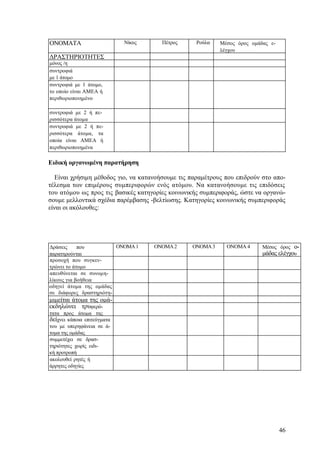 46
ΟΝΟΜΑΤΑ Νίκος Πέτρος Ρούλα Μέσος όρος ομάδας ε-
λέγχου
ΔΡΑΣΤΗΡΙΟΤΗΤΕΣ
μόνος /η
συντροφιά
με 1 άτομο
συντροφιά με 1 άτομο,
το οποίο είναι ΑΜΕΑ ή
περιθωριοποιημένο
συντροφιά με 2 ή πε-
ρισσότερα άτομα
συντροφιά με 2 ή πε-
ρισσότερα άτομα, τα
οποία είναι ΑΜΕΑ ή
περιθωριοποιημένα
Ειδική οργανωμένη παρατήρηση
Είναι χρήσιμη μέθοδος γιο, να κατανοήσουμε τις παραμέτρους που επιδρούν στο απο-
τέλεσμα των επιμέρους συμπεριφορών ενός ατόμου. Να κατανοήσουμε τις επιδόσεις
του ατόμου ως προς τις βασικές κατηγορίες κοινωνικής συμπεριφοράς, ώστε να οργανώ-
σουμε μελλοντικά σχέδια παρέμβασης -βελτίωσης. Κατηγορίες κοινωνικής συμπεριφοράς
είναι οι ακόλουθες:
Δράσεις που
παρατηρούνται
ΟΝΟΜΑ1 ΟΝΟΜΑ2 ΟΝΟΜΑ3 ΟΝΟΜΑ 4 Μέσος όρος ο-
μάδας ελέγχου
προσοχή που συγκεν-
τρώνει το άτομο
απευθύνεται σε συνομη-
λίκους για βοήθεια
οδηγεί άτομα της ομάδας
σε διάφορες δραστηριότη-
τεςμιμείται άτομα της ομά-
δαςεκδηλώνει τρυφερό-
τητα προς άτομα της
ομάδαςδείχνει κάποια επιτεύγματα
του με υπερηφάνεια σε ά-
τομα της ομάδας
συμμετέχει σε δρασ-
τηριότητες χωρίς ειδι-
κή προτροπή
ακολουθεί ρητές ή
άρρητες οδηγίες
 