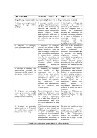 ΣΤΕΡΕΟΤΥΠΟ ΠΡΑΓΜΑΤΙΚΟΤΗΤΑ ΑΠΟΤΕΛΕΣΜΑ
Στερεότυπες αντιλήψεις του ευρύτερου πληθυσμού για τα άτομα με ειδικές ανάγκες
Το άτομο με αναπηρία είναι ή
άρρωστο ή έχει κάποιο
πρόβλημα.
Η αναπηρία αποτελεί φυσικό
μέρος της ανθρώπινης εμπειρίας
και δεν είναι συνώνυμο της
ασθένειας. Οι άνθρωποι με
αναπηρίες έχουν διαφορετικούς
βαθμούς ανάγκης. Μερικές
φορές ασθενούν, αλλά αυτές οι
φορές είναι όσες και οι φορές
που ασθενούν και οι ικανοί
σωματικά.
Η λανθασμένη αντίληψη της
αναπηρίας ως ασθένειας
αποτελεί η ίδια ασθένεια. Το
μόνο που εξυπηρετεί είναι η
άρνηση των ανθρώπινων
αναγκών και δημιουργεί ένα
αρνητικό στερεότυπο σύμφωνα
με το οποίο οι άνθρωποι με
αναπηρίες πρέπει να
αποσυρθούν από την
κυκλοφορία μέχρι να
θεραπευθούν σε κάποιο ίδρυμα.
Οι άνθρωποι με αναπηρίες
έχουν χαμηλή ποιότητα ζωής.
Οι άνθρωποι με αναπηρίες
έχουν τις ίδιες ανάγκες με τους
ικανούς σωματικά. Πασχίζουν
για εξίσου υψηλό επίπεδο ζωής,
όπως και οι άλλοι οι άνθρωποι.
Η αναπηρογένεση οφείλεται
στην ίδια την κοινωνία με την
οικοδόμηση απροσπέλαστων
σχολείων, κτηρίων, θεάτρων,
κατοικιών, μέσων μαζικών
μεταφορών, κοινωφελών
οργανισμών κ.λ.π.
Αυτό είναι το πιο συνηθισμένο
και βλαβερό στερεότυπο.
Επειδή αποθαρρύνει τις
κοινωνικές συναναστροφές και
την ανάπτυξη των ώριμων
ανθρώπινων σχέσεων. Η
νοοτροπία ότι η αναπηρία είναι
κακό πράγμα και ότι η
αναπηρία σημαίνει χαμηλή
ποιότητα ζωής είναι μεγαλύτερη
αναπηρία από αυτή την ίδια την
αναπηρία.
Οι άνθρωποι με αναπηρίες είναι
πεφωτισμένοι, ηρωικοί και
θαρραλέοι επειδή μπορούν να
ζουν με την αναπηρία τους.
Οι άνθρωποι με αναπηρίες
έχουν ακριβώς τις ίδιες
υποχρεώσεις και τα ίδια
καθήκοντα με τους ικανούς
σωματικά και μπορούν να
αντεπεξέλθουν εξίσου καλά
στην εργασία, στις εμπορικές
τους συναλλαγές, στις
αθλητικές τους δραστηριότητες
και στις κοινωνικές τους
συναναστροφές.
Η προσπέλαση στα κτήρια, η
διαθεσιμότητα επαγγελματιών
βοηθών, η προσπελασιμότητα
των μέσων μαζικής μεταφορών
και των κοινόχρηστων χώρων, η
ίση μεταχείριση από το
σύστημα υγείας και τα
ασφαλιστικά ταμεία τους
καθιστά ικανούς να
αναπτύσσουν δραστηριότητες
ανάλογες με αυτές των ικανών
σωματικά.
Οι άνθρωποι με αναπηρίες
πάντα χρησιμοποιούν ακριβά
και υψηλής τεχνολογίας
βοηθήματα αποκατάστασης.
Τα περισσότερα από τα άκρως
απαραίτητα βοηθήματα είναι
φθηνά, απλά στην κατασκευή
και χαμηλής τεχνολογίας.
Πολλά από αυτά μπορούν να
κατασκευαστούν από απλά
υλικά που βρίσκονται σε κάθε
σπίτι.
Παραίτηση του ΑΜΕΑ και του
περιβάλλοντός του από την
"προσπαλασιμότητα", με την
ευρεία έννοια.
Οι άνθρωποι με αναπηρίες
πρέπει να μένουν σε ιδρύματα ή
σε άσυλα επειδή μπορεί να
βλάψουν τον εαυτό τους.
Η αλήθεια είναι πως ακόμη και
άνθρωποι με πολύ σοβαρές και
πολλαπλές αναπηρίες μπορούν
να ζουν ανεξάρτητοι στην
κοινότητα και να αναπτύσσουν
οικονομικές και κοινωνικές
δραστηριότητες αντίστοιχες με
αυτών των ικανών σωματικά.
Το μόνο που χρειάζονται είναι
προσπελασιμότητα των
μεταφορών, των κοινόχρηστων
χώρων, υπηρεσίες βοήθειας στο
σπίτι από επαγγελματίες
βοηθούς και νομοθεσία που
διέπεται από τις αρχές της ίσης
μεταχείρισης.
Στερεότυπες αντιλήψεις των ατόμων με ειδικές ανάγκες
 