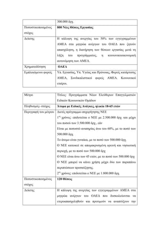 300.000 δρχ.
Ποσοστικοποιημένος
στόχος
800 Νέες Θέσεις Εργασίας
Δείκτης Η κάλυψη της ανεργίας του 50% των εγγεγραμμένων
ΑΜΕΑ στα μητρώα ανέργων του ΟΑΕΔ που ζητούν
απασχόληση, η διατήρηση των θέσεων εργασίας μετά τη
λήξη του προγράμματος, η κοινωνικοοικονομική
αυτονόμηση των ΑΜΕΑ.
Χρηματοδότηση ΟΑΕΔ
Εμπλεκόμενοι φορείς Υπ. Εργασίας, Υπ. Υγείας και Πρόνοιας, Φορείς κατάρτισης
ΑΜΕΑ, Συνδικαλιστικοί φορείς ΑΜΕΑ. Κοινωνικοί
εταίροι.
Μέτρο Τίτλος: Προγράμματα Νέων Ελεύθερων Επαγγελματιών
Ειδικών Κοινωνικών Ομάδων
Πληθυσμός- στόχος Άτομα με Ειδικές Ανάγκες, ηλικία 18-65 ετών
Περιγραφή του μέτρου Διετές πρόγραμμα επιχορήγησης ΝΕΕ
1ος
χρόνος: επιδοτείται ο ΝΕΕ με 2.500.000 δρχ. και μέχρι
του ποσού των 3.500.000 δρχ., εάν
Είναι με ποσοστό αναπηρίας άνω του 60%, με το ποσό των
500.000 δρχ.
Το άτομο είναι γυναίκα, με το ποσό των 500.000 δρχ.
Ο ΝΕΕ κατοικεί σε απομακρυσμένη ορεινή και νησιωτική
περιοχή, με το ποσό των 500.000 δρχ
Ο ΝΕΕ είναι άνω των 45 ετών, με το ποσό των 500.000 δρχ
Ο ΝΕΕ μπορεί να κάνει χρήση μέχρι δύο των παραπάνω
περιπτώσεων προσαύξησης.
2ος
χρόνος: επιδοτείται ο ΝΕΕ με 1.800.000 δρχ.
Ποσοστικοποιημένος
στόχος
120 Θέσεις
Δείκτης Η κάλυψη της ανεργίας των εγγεγραμμένων ΑΜΕΑ στα
μητρώα ανέργων του ΟΑΕΔ που δυσκολεύονται να
ετεροαπασχοληθούν και προτιμούν να αναπτύξουν την
 