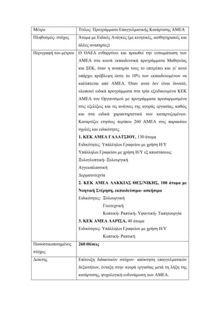 Μέτρο Τίτλος: Προγράμματα Επαγγελματικής Κατάρτισης ΑΜΕΑ
Πληθυσμός- στόχος Άτομα με Ειδικές Ανάγκες (με κινητικές, αισθητηριακές και
άλλες αναπηρίες)
Περιγραφή του μέτρου Ο ΟΑΕΔ ενθαρρύνει και προωθεί την ενσωμάτωση των
ΑΜΕΑ στα κοινά εκπαιδευτικά προγράμματα Μαθητείας
και ΣΕΚ, όταν η αναπηρία τους το επιτρέπει και γι' αυτό
υπάρχει πρόβλεψη ώστε το 10% των εκπαιδευομένων να
καλύπτεται από ΑΜΕΑ. Όταν αυτό δεν είναι δυνατό,
υλοποιεί ειδικά προγράμματα στα τρία εξειδικευμένα ΚΕΚ
ΑΜΕΑ του Οργανισμού με προγράμματα προσαρμοσμένα
στις εξελίξεις και τις ανάγκες της αγοράς εργασίας, καθώς
και στα ειδικά χαρακτηριστικά των καταρτιζομένων.
Καταρτίζει ετησίως περίπου 260 ΑΜΕΑ στις παρακάτω
σχολές και ειδικότητες.
1. ΚΕΚ ΑΜΕΑ ΓΑΛΑΤΣΙΟΥ, 130 άτομα
Ειδικότητες: Υπάλληλοι Γραφείου με χρήση Η/Υ
Υπάλληλοι Γραφείου με χρήση Η/Υ εξ αποστάσεως
Ξυλογλυπτική- Ξυλουργική
Αγγειοπλαστική
Δερματοτεχνία
2. ΚΕΚ ΑΜΕΑ ΛΑΚΚΙΑΣ ΘΕΣ/ΝΙΚΗΣ, 100 άτομα με
Νοητική Στέρηση, εκπαιδεύσιμα- ασκήσιμα
Ειδικότητες: Ξυλουργική
Γεωτεχνική
Κοπτική- Ραπτική- Υφαντική- Ταπητουργία
3. ΚΕΚ ΑΜΕΑ ΛΑΡΙΣΑ, 40 άτομα
Ειδικότητες: Υπάλληλοι Γραφείου με χρήση Η/Υ
Κοπτική- Ραπτική
Ποσοστικοποιημένος
στόχος
260 Θέσεις
Δείκτης Επίτευξη διδακτικών στόχων- απόκτηση επαγγελματικών
δεξιοτήτων, ένταξη στην αγορά εργασίας μετά τη λήξη της
κατάρτισης, ψυχολογική ενδυνάμωση των ΑΜΕΑ.
 
