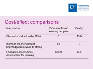 Cost/effect comparisons
Intervention Extra months of
learning per year
Cost/yr
Class-size reduction (by 30%) 3 $30k
Increase teacher content
knowledge from weak to strong
1.5 ?
Formative assessment/
Assessment for learning
6 to 9 $3k
 