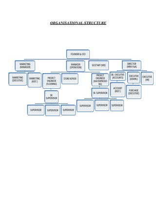 ORGANISATIONAL STRUCTURE
FOUNDER & CEO
MARKETING
(MANAGER)
MARKETING
(EXECUTIVE)
MARKETING
(ASST.)
MANAGER
(OPERATION)
PROJECT
ENGINEER
(FLOORING)
SR.
SUPERVISOR
SUPERVISOR SUPERVISOR SUPERVISOR
STORE KEPEER
PROJECT
ENGINEER
(WATERPROOFI
NG)
SR. SUPERVISOR
SUPERVISOR SUPERVISOR SUPERVISOR
SECETARY (MD)
DIRECTOR
(HRM,F&A)
SR. EXECUTIVE
(ACCOUNTS)
ACCOUNT
(ASST.)
EXECUTIVE
(ADMIN.)
PURCHASE
(EXECUTIVE)
EXECUTIVE
(HR)
 