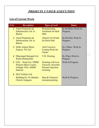 PROJECTS UNDER-EXECUTION
List of Current Work
S.No Description Types of work Status
1 Ansal Proprieties &
Infrastructure Ltd. in
Barota.
Waterproofing
Treatment for deck
Slab.
Rs 86.96lacs.Work In
Progress.
2 Ansal Proprieties &
Infrastructure Ltd. in
Barota.
Allied Civil Works
for Deck Slab.
Rs.86.63lac Work In
Progress.
3 Delhi Airport Metro
Express Pvt Ltd
Anti Corrosive
Coating Work for
Tracks
Rs.110lacs. Work In
Progress
4 Dharampal Satyapal Ltd.
Kullu (Himanchal)
V.D. Flooring Rs.35lacs.Work in
Progress
5 CEC – Soma For DMRC
Projects (Race Course ,
Jorbagh, INA, AIIMS
Station)
Grouting with Low
Viscosity Arcrylate
Polymer Injection
Grouting
Work In Progress
6 DLF Utilities Ltd.
Building No 10, Shankar
Chowk, Gurgaon
Heat & Chemical
resistant painting
Work In Progress
 