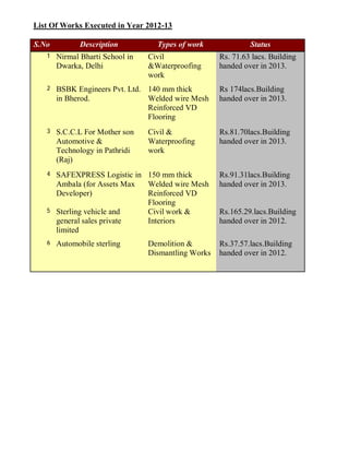 List Of Works Executed in Year 2012-13
S.No Description Types of work Status
1 Nirmal Bharti School in
Dwarka, Delhi
Civil
&Waterproofing
work
Rs. 71.63 lacs. Building
handed over in 2013.
2 BSBK Engineers Pvt. Ltd.
in Bherod.
140 mm thick
Welded wire Mesh
Reinforced VD
Flooring
Rs 174lacs.Building
handed over in 2013.
3 S.C.C.L For Mother son
Automotive &
Technology in Pathridi
(Raj)
Civil &
Waterproofing
work
Rs.81.70lacs.Building
handed over in 2013.
4 SAFEXPRESS Logistic in
Ambala (for Assets Max
Developer)
150 mm thick
Welded wire Mesh
Reinforced VD
Flooring
Rs.91.31lacs.Building
handed over in 2013.
5 Sterling vehicle and
general sales private
limited
Civil work &
Interiors
Rs.165.29.lacs.Building
handed over in 2012.
6 Automobile sterling Demolition &
Dismantling Works
Rs.37.57.lacs.Building
handed over in 2012.
 