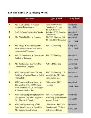 List of Industrial (VD) Flooring Work
S.N. Description Types of work Brief Detail
1 M/s H.S.I for their expansion
project at Bahadurgarh.
Vaccum Dewatered
Flooring for 75 mm
thk PCC floor for
completed
work 2004
2 For M/s SeatoEngineering Works Reinforced VD flooring
100 mm thk.
completed
work 2004
3 M/s Ahuja Builders at Gurgaon RCC VD Flooring 200
thk with Floor Hardener
completed
work 2004
4 M/s Bridge & Roofthrough M/s
Sana Industries with Sana makes
equipment.at Timarpur.
RCC VD Flooring Completed
work 2005
5 M/s GS Developers & Contractors
Pvt Ltd at Rudrapur.
RCC VD Flooring completed
work 2005
6 M/s Raj furniture thru’ M/s Uni-
Construction, Gurgaon
PCC, VD flooring completed
work 2005
7 VD Flooring of Floor of Factory
Building of Action Shoes at Baddi
(Himachal)
RCC VD Flooring 125
mm thick for M/s Inder
Construction Co.
completed
work 2005
8 VD Flooring at Kirby factory at
200 mm thk. RCC 18,000 Sqm.
With Hardener for GS Developers
& Contractors Pvt. Ltd.
200 mm thk. RCC
Flooring
completed
work 2006
9 VD Flooring of parking basements
of Aggarwal City Mall, Aggarwal
City Plaza and Fun city.
RCC VD flooring for
M/s Unity group in slope
towards drains.
completed
work 2006
10 VD Flooring of factory of M/s
Euro Solar Systems at Baddi for
M/s Sanghvi Construction.
150 mm thk. RCC VD
Flooring with PP fibers
with groove Filling
completed
work 2006
 