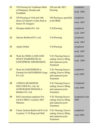 11 VD Flooring for Vardhman Malls
at Pitampura, Dwarka and
Faridabad.
100 mm thk. RCC
Flooring.
completed
work 2006
12 VD Flooring of 12rd and 14th
floors of Unitech’s Cyber Park at
Sector-39, Gurgaon
VD flooring as specified
in the BOQ
completed
work 2007
13 Olympus (India) Pvt. Ltd V.D.Flooring completed
work 2007
14 Jaksons Buildwell Pvt. Ltd. V.D.Flooring completed
work 2007
15 Aspire Global V.D.Flooring completed
work 2007
16 Work for INDIA LAND AND
SPACE WAREHOUSE for
SAFEXPRESS AHEMDABAD
V.D. Flooring Groove
cutting, Groove filling
and expansion joint
Treatment
completed
work 2008
17 Work for SAFEXPRESS in
Chennai for SAFEXPRESS Cargo
Pvt. Ltd
V.D. Flooring Groove
cutting, Groove filling
and expansion joint
Treatment
completed
work 2008
18 ATHENA BUSSINESS
SOLUTION Pvt. Ltd. for
GURUBAKSH SINGH B.A.
Builders Pvt. Ltd.
V.D. Flooring Groove
cutting, Groove filling
and expansion joint
Treatment
Completed
work 2008
19 B.K Consortium engineers Pvt.
Ltd For SMCC Location: IMT
Manesar.
V.D. Flooring Groove
cutting, Groove filling
and expansion joint
Treatment.
completed work
2008
20 Client: Jackson Build well Pvt Ltd
Location: V-35 Ring road Mall
V.D. Flooring, Groove
cutting, Groove filling
and expansion joint
Treatment.
completed
work 2008
 