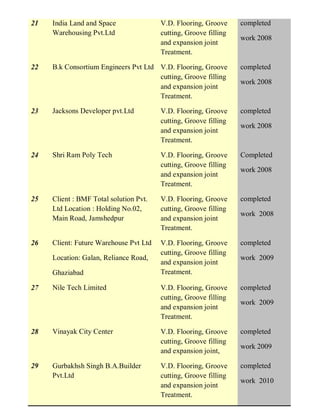 21 India Land and Space
Warehousing Pvt.Ltd
V.D. Flooring, Groove
cutting, Groove filling
and expansion joint
Treatment.
completed
work 2008
22 B.k Consortium Engineers Pvt Ltd V.D. Flooring, Groove
cutting, Groove filling
and expansion joint
Treatment.
completed
work 2008
23 Jacksons Developer pvt.Ltd V.D. Flooring, Groove
cutting, Groove filling
and expansion joint
Treatment.
completed
work 2008
24 Shri Ram Poly Tech V.D. Flooring, Groove
cutting, Groove filling
and expansion joint
Treatment.
Completed
work 2008
25 Client : BMF Total solution Pvt.
Ltd Location : Holding No.02,
Main Road, Jamshedpur
V.D. Flooring, Groove
cutting, Groove filling
and expansion joint
Treatment.
completed
work 2008
26 Client: Future Warehouse Pvt Ltd
Location: Galan, Reliance Road,
Ghaziabad
V.D. Flooring, Groove
cutting, Groove filling
and expansion joint
Treatment.
completed
work 2009
27 Nile Tech Limited V.D. Flooring, Groove
cutting, Groove filling
and expansion joint
Treatment.
completed
work 2009
28 Vinayak City Center V.D. Flooring, Groove
cutting, Groove filling
and expansion joint,
completed
work 2009
29 Gurbakhsh Singh B.A.Builder
Pvt.Ltd
V.D. Flooring, Groove
cutting, Groove filling
and expansion joint
Treatment.
completed
work 2010
 