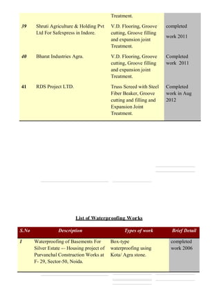 Treatment.
39 Shruti Agriculture & Holding Pvt
Ltd For Safexpress in Indore.
V.D. Flooring, Groove
cutting, Groove filling
and expansion joint
Treatment.
completed
work 2011
40 Bharat Industries Agra. V.D. Flooring, Groove
cutting, Groove filling
and expansion joint
Treatment.
Completed
work 2011
41 RDS Project LTD. Truss Screed with Steel
Fiber Beaker, Groove
cutting and filling and
Expansion Joint
Treatment.
Completed
work in Aug
2012
List of Waterproofing Works
S.No Description Types of work Brief Detail
1 Waterproofing of Basements For
Silver Estate -– Housing project of
Purvanchal Construction Works at
F- 29, Sector-50, Noida.
Box-type
waterproofing using
Kota/ Agra stone.
completed
work 2006
 