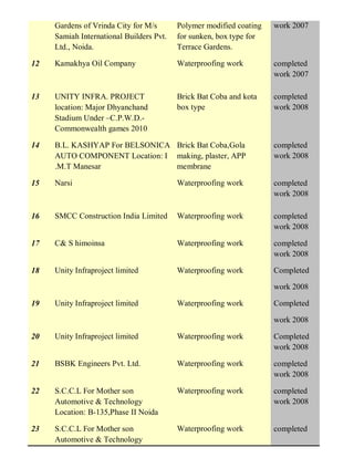 Gardens of Vrinda City for M/s
Samiah International Builders Pvt.
Ltd., Noida.
Polymer modified coating
for sunken, box type for
Terrace Gardens.
work 2007
12 Kamakhya Oil Company Waterproofing work completed
work 2007
13 UNITY INFRA. PROJECT
location: Major Dhyanchand
Stadium Under –C.P.W.D.-
Commonwealth games 2010
Brick Bat Coba and kota
box type
completed
work 2008
14 B.L. KASHYAP For BELSONICA
AUTO COMPONENT Location: I
.M.T Manesar
Brick Bat Coba,Gola
making, plaster, APP
membrane
completed
work 2008
15 Narsi Waterproofing work completed
work 2008
16 SMCC Construction India Limited Waterproofing work completed
work 2008
17 C& S himoinsa Waterproofing work completed
work 2008
18 Unity Infraproject limited Waterproofing work Completed
work 2008
19 Unity Infraproject limited Waterproofing work Completed
work 2008
20 Unity Infraproject limited Waterproofing work Completed
work 2008
21 BSBK Engineers Pvt. Ltd. Waterproofing work completed
work 2008
22 S.C.C.L For Mother son
Automotive & Technology
Location: B-135,Phase II Noida
Waterproofing work completed
work 2008
23 S.C.C.L For Mother son
Automotive & Technology
Waterproofing work completed
 
