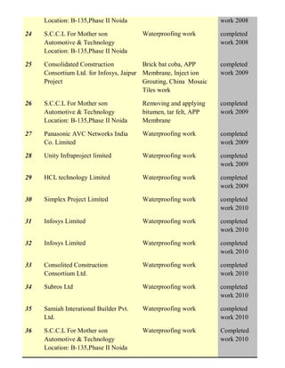 Location: B-135,Phase II Noida work 2008
24 S.C.C.L For Mother son
Automotive & Technology
Location: B-135,Phase II Noida
Waterproofing work completed
work 2008
25 Consolidated Construction
Consortium Ltd. for Infosys, Jaipur
Project
Brick bat coba, APP
Membrane, Inject ion
Grouting, China Mosaic
Tiles work
completed
work 2009
26 S.C.C.L For Mother son
Automotive & Technology
Location: B-135,Phase II Noida
Removing and applying
bitumen, tar felt, APP
Membrane
completed
work 2009
27 Panasonic AVC Networks India
Co. Limited
Waterproofing work completed
work 2009
28 Unity Infraproject limited Waterproofing work completed
work 2009
29 HCL technology Limited Waterproofing work completed
work 2009
30 Simplex Project Limited Waterproofing work completed
work 2010
31 Infosys Limited Waterproofing work completed
work 2010
32 Infosys Limited Waterproofing work completed
work 2010
33 Consolited Construction
Consortium Ltd.
Waterproofing work completed
work 2010
34 Subros Ltd Waterproofing work completed
work 2010
35 Samiah Interational Builder Pvt.
Ltd.
Waterproofing work completed
work 2010
36 S.C.C.L For Mother son
Automotive & Technology
Location: B-135,Phase II Noida
Waterproofing work Completed
work 2010
 