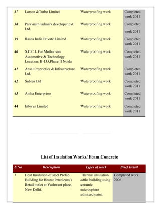 37 Larson &Turbo Limited Waterproofing work Completed
work 2011
38 Parsvnath ladmark developer pvt.
Ltd.
Waterproofing work Completed
work 2011
39 Rasha India Private Limited Waterproofing work Completed
work 2011
40 S.C.C.L For Mother son
Automotive & Technology
Location: B-135,Phase II Noida
Waterproofing work Completed
work 2011
41 Ansal Proprieties & Infrastructure
Ltd.
Waterproofing work Completed
work 2011
42 Subros Ltd Waterproofing work Completed
work 2011
43 Amba Enterprises Waterproofing work Completed
work 2011
44 Infosys Limited Waterproofing work Completed
work 2011
List of Insulation Works/ Foam Concrete
S.No Description Types of work Brief Detail
1 Heat Insulation of steel Prefab
Building for Bharat Petroleum’s
Retail outlet at Yashwant place,
New Delhi.
Thermal insulation
ofthe building using
ceramic
microsphere
admixed paint.
Completed work
2006
 