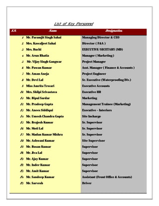 List of Key Personnel
S.N. Name Designation
1 Mr. Paramjit Singh Sahai Managing Director & CEO
2 Mrs. Kawaljeet Sahai Director ( F&A )
3 Mrs. Ruchi EXECUTIVE/SECETARY (MD)
4 Mr. Arun Bhatia Manager ( Marketing )
5 Mr. Vijay Singh Gangwar Project Manager
6 Mr. Pawan Kumar Asst. Manager ( Finance & Accounts )
7 Mr. Aman Aneja Project Engineer
8 Mr. Devi Lal Sr. Executive (Waterproofing Div.)
9 Miss Amrita Tewari Executive Accounts
10 Mrs. Shilpi Srivastava Executive HR
11 Mr. Bipul Sardar Marketing
12 Mr. Pradeep Gupta Management Trainee (Marketing)
13 Mr. Anees Siddiqui Executive – Interiors
14 Mr. Umesh Chandra Gupta Site Incharge
15 Mr. Brajesh Kumar Sr. Supervisor
16 Mr. Moti Lal Sr. Supervisor
17 Mr. Madan Kumar Mishra Sr. Supervisor
18 Mr. Ashwani Kumar Site Supervisor
19 Mr. Rosan Kumar Supervisor
20 Mr. Jiva Lal Supervisor
21 Mr. Ajay Kumar Supervisor
22 Mr. Inder Kumar Supervisor
23 Mr. Amit Kumar Supervisor
24 Mr. Sandeep Kumar Assistant (Front Office & Accounts)
25 Mr. Sarvesh Driver
 