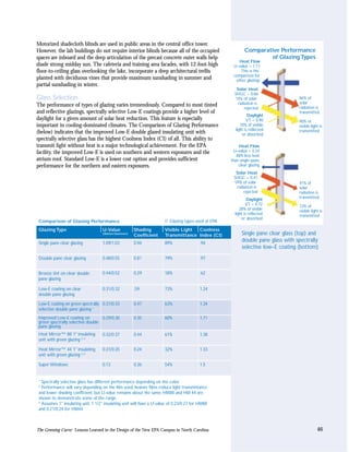 Motorized shadecloth blinds are used in public areas in the central office tower.
However, the lab buildings do not require interior blinds because all of the occupied                         Comparative Performance
spaces are inboard and the deep articulation of the precast concrete outer walls help                                 of Glazing Types
                                                                                                          Heat Flow
shade strong midday sun. The cafeteria and training area facades, with 12-foot-high                    U–value = 1.11
floor-to-ceiling glass overlooking the lake, incorporate a deep architectural trellis                     This is the
                                                                                                       comparison for
planted with deciduous vines that provide maximum sunshading in summer and                              other glazings
partial sunshading in winter.
                                                                                                         Solar Heat
                                                                                                        SHGC = 0.86
Glass Selection                                                                                         14% of solar                86% of
                                                                                                          radiation is              solar
The performance of types of glazing varies tremendously. Compared to most tinted                                                    radiation is
                                                                                                             rejected
and reflective glazings, spectrally selective Low-E coatings provide a higher level of                                              transmitted
                                                                                                                Daylight
daylight for a given amount of solar heat reduction. This feature is especially                                VT = 0.90            90% of
important in cooling-dominated climates. The Comparison of Glazing Performance                             10% of visible           visible light is
                                                                                                        light is reflected          transmitted
(below) indicates that the improved Low-E double glazed insulating unit with                                or absorbed
spectrally selective glass has the highest Coolness Index (CI) of all. This ability to
transmit light without heat is a major technological achievement. For the EPA                             Heat Flow
facility, the improved Low-E is used on southern and western exposures and the                         U–value = 0.24
                                                                                                         88% less heat
atrium roof. Standard Low-E is a lower cost option and provides sufficient                            than single–pane
performance for the northern and eastern exposures.                                                       clear glazing
                                                                                                        Solar Heat
                                                                                                       SHGC = 0.41
                                                                                                       59% of solar                 41% of
                                                                                                         radiation is               solar
                                                                                                            rejected                radiation is
                                                                                                                Daylight            transmitted
                                                                                                               VT = 0.72            72% of
                                                                                                           28% of visible           visible light is
                                                                                                        light is reflected          transmitted
                                                                                                            or absorbed
 Comparison of Glazing Performance                                        Glazing types used at EPA
 Glazing Type                       U-Value           Shading          Visible Light Coolness
                                    (Winter/Summer)
                                                      Coefficient      Transmittance Index (CI)             Single pane clear glass (top) and
 Single pane clear glazing          1.09/1.03         0.94             89%                .94
                                                                                                            double pane glass with spectrally
                                                                                                            selective low–E coating (bottom)
 Double pane clear glazing          0.48/0.55         0.81             79%                .97


 Bronze tint on clear double        0.44/0.52         0.29             18%                .62
 pane glazing

 Low-E coating on clear             0.31/0.32         .59              73%                1.24
 double pane glazing

 Low-E coating on green spectrally 0.31/0.33          0.47             63%                1.34
 selective double pane glazing 1
 Improved Low-E coating on         0.29/0.30          0.35             60%                1.71
 green spectrally selective double
 pane glazing
 Heat Mirror™ 88 1" insulating      0.32/0.37         0.44             61%                1.38
 unit with green glazing 2, 3

 Heat Mirror™ 44 1" insulating      0.31/0.35         0.24             32%                1.33
 unit with green glazing 2, 3

 Super Windows                      0.13              0.36             54%                1.5


 1
   Spectrally selective glass has different performance depending on the color.
 2
   Performance will vary depending on the film used, heavier films reduce light transmittance
 and lower shading coefficient, but U-value remains about the same, HM88 and HM 44 are
 shown to demonstrate some of the range.
 3
   Assumes 1" insulating unit, 1 1/2" insulating unit will have a U-value of 0.23/0.27 for HM88
 and 0.21/0.24 for HM44.



The Greening Curve: Lessons Learned in the Design of the New EPA Campus in North Carolina                                                       46
 