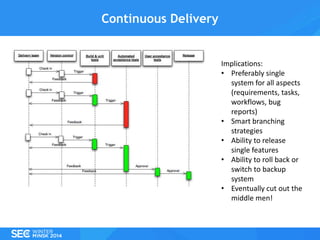 Continuous Delivery

Implications:
• Preferably single
system for all aspects
(requirements, tasks,
workflows, bug
reports)
• Smart branching
strategies
• Ability to release
single features
• Ability to roll back or
switch to backup
system
• Eventually cut out the
middle men!

 