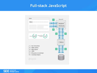 Full-stack JavaScript

 
