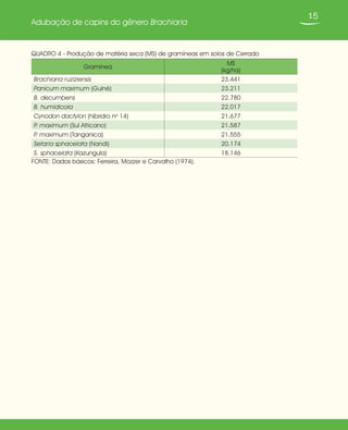 15
Adubação de capins do gênero Brachiaria
QUADRO 4 - Produção de matéria seca (MS) de gramíneas em solos de Cerrado
Gramínea
MS
(kg/ha)
Brachiaria ruziziensis 23.441
Panicum maximum (Guiné) 23.211
B. decumbens 22.780
B. humidicola 22.017
Cynodon dactylon (híbridro no
14) 21.677
P. maximum (Sul Africano) 21.587
P. maximum (Tanganica) 21.555
Setaria sphacelata (Nandi) 20.174
S. sphacelata (Kazungula) 18.146
FONTE: Dados básicos: Ferreira, Mozzer e Carvalho (1974).
 