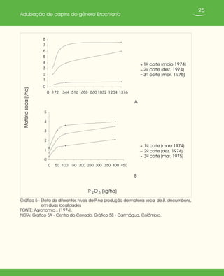 25
Adubação de capins do gênero Brachiaria
Gráfico 5 - Efeito de diferentes níveis de P na produção de matéria seca de B. decumbens,
em duas localidades
FONTE: Agronomic... (1974).
NOTA: Gráfico 5A - Centro do Cerrado. Gráfico 5B - Carimágua, Colômbia.
0
1
2
3
4
5
6
7
8
0 172 344 516 688 860 1032 1204 1376
1o corte (maio 1974)
2o corte (dez. 1974)
3o corte (mar. 1975)
0
1
2
3
4
5
0 50 100 150 200 250 300 350 400 450
1o corte (maio 1974)
2o corte (dez. 1974)
3o corte (mar. 1975)
A
B
Matériaseca(t/ha)
P 2O 5 (kg/ha)
 
