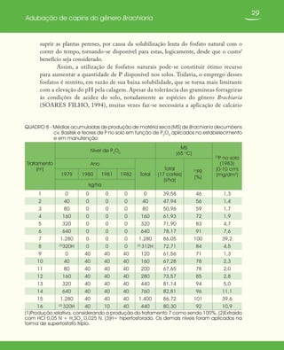 29
Adubação de capins do gênero Brachiaria
suprir as plantas perenes, por causa da solubilização lenta do fosfato natural com o
correr do tempo, tornando-se disponível para estas, logicamente, desde que o custo/
benefício seja considerado.
Assim, a utilização de fosfatos naturais pode-se constituir ótimo recurso
para aumentar a quantidade de P disponível nos solos. Todavia, o emprego desses
fosfatos é restrito, em razão de sua baixa solubilidade, que se torna mais limitante
com a elevação do pH pela calagem. Apesar da tolerância das gramíneas forrageiras
às condições de acidez do solo, notadamente as espécies do gênero Brachiaria
(SOARES FILHO, 1994), muitas vezes faz-se necessária a aplicação de calcário
QUADRO 8 - Médias acumuladas de produção de matéria seca (MS) de Brachiaria decumbens
cv. Basilisk e teores de P no solo em função de P2
O5
aplicados no estabelecimento
e em manutenção
Tratamento
(no
)
Nível de P2
O5
MS
(65 o
C)
(2)
P no solo
(1983)
(0-10 cm)
(mg/dm3
)
Ano
Total
Total
(17 cortes)
(t/ha)
(1)
PR
(%)
1979 1980 1981 1982
kg/ha
1 0 0 0 0 0 39,58 46 1,3
2 40 0 0 0 40 47,94 56 1,4
3 80 0 0 0 80 50,96 59 1,7
4 160 0 0 0 160 61,93 72 1,9
5 320 0 0 0 320 71,90 83 4,7
6 640 0 0 0 640 78,17 91 7,6
7 1.280 0 0 0 1.280 86,05 100 39,2
8 (3)
320H 0 0 0 (3)
312H 72,71 84 4,5
9 0 40 40 40 120 61,56 71 1,3
10 40 40 40 40 160 67,28 78 2,3
11 80 40 40 40 200 67,65 78 2,0
12 160 40 40 40 280 73,57 85 2,8
13 320 40 40 40 440 81,14 94 5,0
14 640 40 40 40 760 82,81 96 11,1
15 1.280 40 40 40 1.400 86,72 101 39,6
16 (3)
320H 40 10 40 440 80,30 92 10,9
(1)Produção relativa, considerando a produção do tratamento 7 como sendo 100%. (2)Extraído
com HCl 0,05 N + H2
SO4
0,025 N. (3)H= hiperfosforado. Os demais níveis foram aplicados na
forma de superfosfato triplo.
 