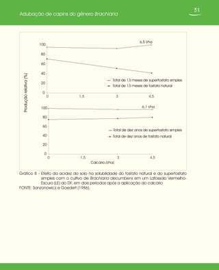 31
Adubação de capins do gênero Brachiaria
Gráfico 8 - Efeito da acidez do solo na solubilidade do fosfato natural e do superfosfato
simples com o cultivo de Brachiaria decumbens em um Latossolo Vermelho-
Escuro (LE) do DF, em dois períodos após a aplicação do calcário
FONTE: Sanzonowicz e Goedert (1986).
0
20
40
60
80
100
Produçãorelativa(%)
Total de 13 meses de superfosfato simples
Total de 13 meses de fosfato natural
6,5 t/ha
0
20
40
60
80
100
Calcário (t/ha)
Total de dez anos de superfosfato simples
Total de dez anos de fosfato natural
6,1 t/ha
0 1,5 3 4,5
0 1,5 3 4,5
 