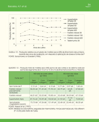 34
Barcelos, A.F. et al.
Gráfico 10 - Produção relativa acumulada de matéria seca (MS) de Brachiaria decumbens,
durante dez anos de avaliação, em resposta à aplicação de doses e fontes de P
FONTE: Sanzonowicz e Goedert (1986).
`
0
20
40
60
80
100
0 2 4 6 8 10
Anos de cultivo
Produçãorelativa(%)
Superfosfato
simples 38
Superfosfato
simples150
Superfosfato
simples 600
Fosfato natural 38
Fosfato natural 150
Fosfato natural 600
Testemunha 38
QUADRO 10 - Produção total de matéria seca (MS) (soma de seis cortes) e do sistema radicular
(soma dos segmentos de 0-15 cm e 15-30 cm) de Brachiaria brizantha cv. Marandu
Fonte de P
MS total da parte aérea
(g/ vaso)
MS total das raízes
(g/vaso)
Sem
calagem
Com
calagem
Calagem+
gesso
Sem
calagem
Com
calagem
Calagem+
gesso
Sem fonte de P 2,12 cA 3,64 cA 5,10 dA 0,77 dA 0,97 dA 1,60 cA
Fosfato natural
parcialmente
acidulado
86,53 aA 91,42 aA 91,94 cA 65,79 aA 63,45
aA
67,86 bA
Fosfato natural 46,51 bC 53,32 bB 93,85 cA 32,43 bB 38,22 bB 67,10 bA
Superfosfato triplo 87,76 aC 93,59 aB 102,82 bA 61,92 bA
71,73
aA
73,80 bA
Termofosfato
magnesiano (yoorin)
73,73 bB 47,26 bB 121,49 aA 22,48 cB 22,48 cB 86,25 aA
FONTE: Passos et al. (1997).
NOTA: Médias na coluna/linha, seguidas de mesma letra, minúscula/maiúscula, não diferem
(P<0,05) pelo teste de Tukey.
 