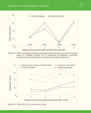 37
Adubação de capins do gênero Brachiaria
Gráfico12-EfeitodasubstituiçãodofosfatosolúvelpelofosfatonaturaledoP2
O5
demanutenção
anual, em Latossolo Vermelho (LV), no rendimento de Brachiaria humidicola
consorciada com Galactia striata - produção acumulada de três anos
9
10
11
12
13
0 1 2 3 4
Relação porcentual de fosfato natural/Superfosfato triplo
Matériaseca(t/ha)
0 kg P2
O5/ha/ano 40 kg P2
O5/ha/ano
0/100 33/67 67/33 100/0
Gráfico 13 - Efeito do P2
O5
de manutenção anual
Matériaseca(t/ha)
9
10
11
12
13
0 1 2 3 4
Relação porcentual de superfosfato triplo/Fosfato natural
Brachiaria decumbens + Galactia striata Brachiaria decumbens
0 kg P2
O5
/ha/ano 40 kg P2
O5
/ha/ano
 
