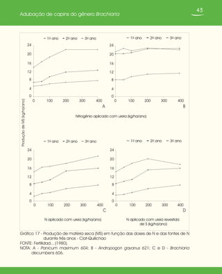 43
Adubação de capins do gênero Brachiaria
Gráfico 17 - Produção de matéria seca (MS) em função das doses de N e das fontes de N
durante três anos - Ciat-Quilichao
FONTE: Fertilidad... (1980).
NOTA: A - Panicum maximum 604; B - Andropogon gayanus 621; C e D - Brachiaria
decumbens 606.
0
4
8
12
16
20
24
0
4
8
12
16
20
24
0
4
8
12
16
20
24
0
4
8
12
16
20
24
0 100 200 300 400 0 100 200 300 400
0 100 200 300 400
1o ano 2o ano 3o ano 1o ano 2o ano 3o ano
1o ano 2o ano 3o ano 1o ano 2o ano 3o ano
0 100 200 300 400
Nitrogênio aplicado com ureia (kg/ha/ano)
N aplicado com ureia (kg/ha/ano) N aplicado com ureia revestida
de S (kg/ha/ano)
ProduçãodeMS(kg/ha/ano)
BA
C D
 