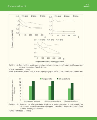 44
Barcelos, A.F. et al.
Gráfico 18 - Teor de K no tecido em função dos tratamentos com N, durante três anos, em
regime de corte – Ciat-Quilichao
FONTE: Fertilidad... (1980).
NOTA: A - Panicum maximum 604; B - Andropogon gayanus 621; C - Brachiaria decumbens 606.
Gráfico 19 - Resposta de três gramíneas tropicais e fertilização com N, sob condições
de campo, em Oxissolo de Carimágua, Colômbia - soma de quatro cortes
durante a estação chuvosa
FONTE: Fertilidade ... (1980).
0,0
0,5
1,0
1,5
2,0
0,0
0,5
1,0
1,5
2,0
0,0
0,5
1,0
1,5
2,0
0 100 200 300 400 0 100 200 300 400
0 100 200 300 400
1o ano 2o ano 3o ano 1o ano 2o ano 3o ano
1o ano 2o ano 3o ano
N aplicado como ureia (kg/ha/ano)
Potássionotecido(%)
BA
C
0
2
4
6
8
10
12
14
Andropogon gayanus Brachiaria decumbens Melines minutiflora
75 kg de N/ha 225 kg de N/ha
Rendimentodemáteriaseca
(MS)(t/ha)
 