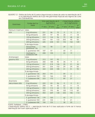 50
Barcelos, A.F. et al.
Gramínea
Fontes de N e
taxas
Total assimilação de N
(kg/ha/ano)
(1)Assimilação efetiva
de N (kg/ha/ano)
1o
ano 2o
ano
3o
ano
1o
ano 2o
ano
3o
ano
Panicum maximum Ureia
604 0 kg N/ha/ano 231 86 72 0 0 0
50 kg N/ha/ano 259 97 90 28 11 18
100 kg N/ha/ano 310 134 96 79 48 24
200 kg N/ha/ano 434 181 122 203 95 50
400 kg N/ha/ano 425 238 181 194 152 109
N de leguminosa
Stylosanthes
guianensis 136
192 98 - 39 12 -
S. guianensis 184 187 97 - 44 11 -
Centrosema
pubescens 438
208 105 - 23 19 -
Andropogon Ureia
gayanus 602 0 kg N/ha/ano 312 197 92 - - -
50 kg N/ha/ano 350 188 92 38 9 0
100 kg N/ha/ano 337 218 126 25 21 34
200 kg N/ha/ano 341 226 152 29 29 60
400 kg N/ha/ano 343 248 185 31 51 93
N de leguminosa
S. guianensis 136 253 191 - 59 6 -
S. guianensis 184 192 166 - 120 31 -
C. pubescens 438 223 170 - 89 27 -
Brachiaria Ureia
decumbens 606 0 kg N/ha/ano 222 83 26 0 0 0
50 kg N/ha/ano 298 94 40 62 11 14
100 kg N/ha/ano 292 113 44 70 30 18
200 kg N/ha/ano 322 193 86 100 110 60
400 kg N/ha/ano 454 269 140 232 186 114
N de leguminosa
S. guianensis 136 179 100 - 43 17 -
S. guianensis 184 231 104 - 9 21 -
C. pubescens 438 184 103 - 38 20 -
FONTE: Fertilidad... (1980).
(1)Assimilação efetiva de N = assimilação total de N à taxa aplicada e fonte de N menos
assimilação de N sem aplicação de N.
QUADRO 12 - Efeitos da fonte de N (ureia e leguminosa) e doses de ureia na assimilação de N
e na assimilação efetiva de N por três gramíneas tropicais sob regime de corte
em Ciat-Quilichao
 