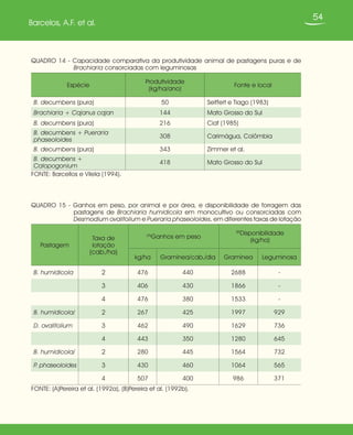 54
Barcelos, A.F. et al.
QUADRO 15 - Ganhos em peso, por animal e por área, e disponibilidade de forragem das
pastagens de Brachiaria humidicola em monocultivo ou consorciadas com
Desmodium ovalifolium e Pueraria phaseoloides, em diferentes taxas de lotação
Pastagem
Taxa de
lotação
(cab./ha)
(A)
Ganhos em peso
(B)
Disponibilidade
(kg/ha)
kg/ha Gramínea/cab./dia Gramínea Leguminosa
B. humidicola 2 476 440 2688 -
3 406 430 1866 -
4 476 380 1533 -
B. humidicola/ 2 267 425 1997 929
D. ovalifolium 3 462 490 1629 736
4 443 350 1280 645
B. humidicola/ 2 280 445 1564 732
P. phaseoloides 3 430 460 1064 565
4 507 400 986 371
FONTE: (A)Pereira et al. (1992a), (B)Pereira et al. (1992b).
QUADRO 14 - Capacidade comparativa da produtividade animal de pastagens puras e de
Brachiaria consorciadas com leguminosas
Espécie
Produtividade
(kg/ha/ano)
Fonte e local
B. decumbens (pura) 50 Seiffert e Tiago (1983)
Brachiaria + Cajanus cajan 144 Mato Grosso do Sul
B. decumbens (pura) 216 Ciat (1985)
B. decumbens + Pueraria
phaseoloides
308 Carimágua, Colômbia
B. decumbens (pura) 343 Zimmer et al.
B. decumbens +
Calopogonium
418 Mato Grosso do Sul
FONTE: Barcellos e Vilela (1994).
 